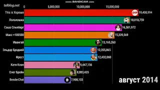 Топ 10 ютуберов по лайкам с 2010 по 2020