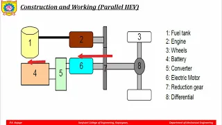 Automobile Unit No 6 :- Parallel Hybrid Electric Vehicle