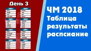 Футбол. Чемпионат мира 2018. Результаты. Таблица. Расписание. Группы C. D.