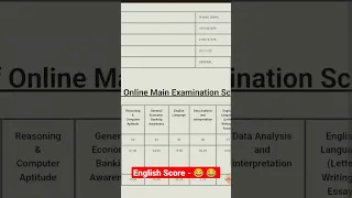 My Brother's Ibps Po Mains 2022 Scorecard #ibps #Ibpspomainsscorecard #ibpspo2022