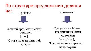 Сложное предложение 5 класс