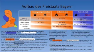 Kommunalrecht [BAY] - Aufbau des Freistaats Bayern