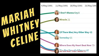 MARIAH CAREY vs. WHITNEY HOUSTON vs. CELINE DION: Billboard Hot 100 Chart History (1990–2000)