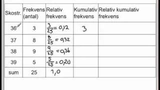 Frekvenstabell 2P