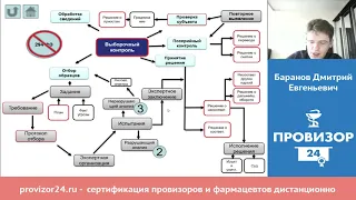 Выборочный контроль качества лекарственных средств