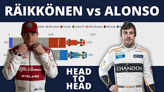 Kimi Raikkonen vs Fernando Alonso #shorts