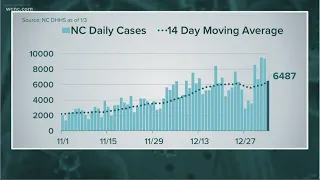 North Carolina sees 2 new COVID-19 records over the weekend