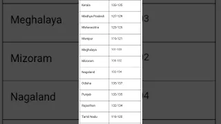 Ibps Clerk Mains Expected Cutoff 2022#shorts #sbi