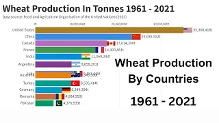 Largest Wheat Producers in the World