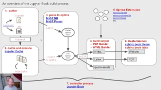 Chris Holdgraf - The new Jupyter Book stack | JupyterCon 2020