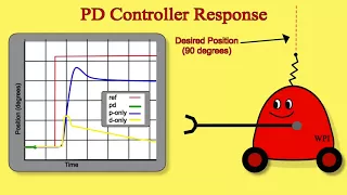 PID Control