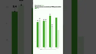 Proyecciones económicas FMI para Latinoamérica #shorts