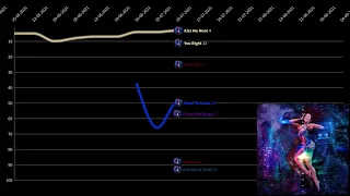 Doja Cat - Planet Her Hot 100 Chart History