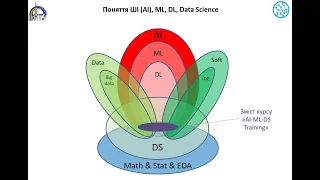 Основи штучного інтелекту. Ознайомлювальна лекція. Курс AI-ML-DS Training від GM Мокіна В. Б.