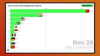 Covid Vaccinations by Country - Moving Graph | December 16, 2021