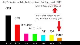 Vorläufiges Endergebnis der Bundestagswahl 2013 steht fest.