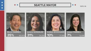 Former City Council President Bruce Harrell maintains lead in Seattle mayor race
