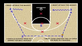 Youth Basketball Offense - 2 1 2 vs 1 3 1 Defense – Plays, Coaching Tips