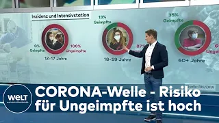 HEFTIGE CORONA-WELLE: So viele Ungeimpfte landen mit Covid-19 auf der Intensivstation | WELT Thema