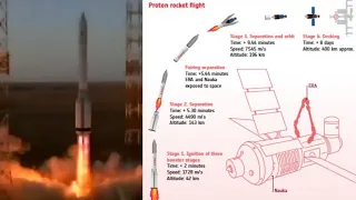 Proton-M rocket Launching the Nauka module to International National space