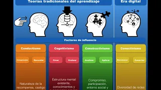 Teorías de aprendizaje   características