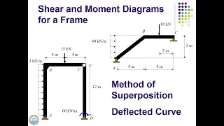 Shear and Moment Diagrams for Frames | Basic Concepts | Structural Analysis-1