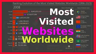 Most Visited Websites Worldwide Ranking Evolution (1996-2023)