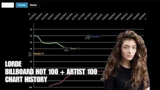 Lorde - Billboard Hot 100 + Artist 100 Chart History (2013 - 2021)