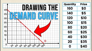 How to Draw the DEMAND CURVE (Using the DEMAND SCHEDULE) | Think Econ