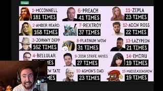 A Viewer Counted All 4000 Asmongold's Videos And Made A List