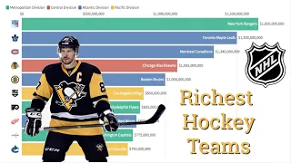 Most Valuable NHL Teams (Forbes)