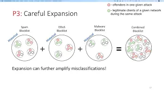 2020-11-18 CERIAS - Improving the Accuracy of Blocklists by Aggregation and Address Reuse Detecti...