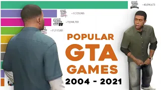 Most Popular Grand Theft Auto (GTA) Games 2004 - 2021