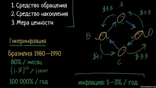 Гиперинфляция  | Деньги и денежные средства | Макроэкономика