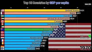 Top 15 Countries by GDP per capita (1970-2017)