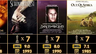 Most OSCAR Winning Movies With IMDb Rating. 25 Most OSCAR Winning Movies #oscar #comparison #movies