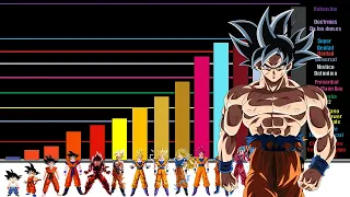 TODOS los Niveles de Poder de GOKU hasta DRAGON BALL SUPER