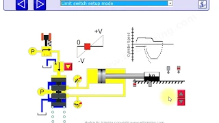 Hydraulic proportional and servo valve operation, uses and types