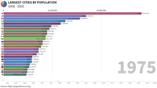 Largest Cities By Population From 1950 To 2035