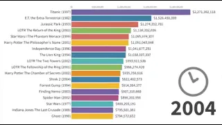 Top grossing movie of all time from 1976 to 2022, by domestic review (USA)