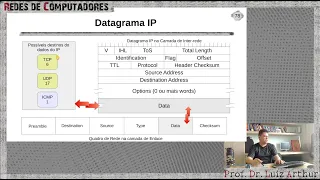 Redes - Datagrama IP (Camada de Inter-redes)