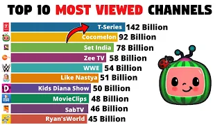 Top 10 Most Viewed YouTube Channels (2005-2021)