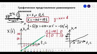 Графическое представление равномерного движения.