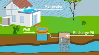 Methods of Rainwater Harvesting