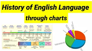 History of English Literature and Language in hindi #Norman #Latin #Greek #French