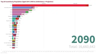 Top 20 Countries by Population (Aged 100+) 1950 to 2100(History + Projection)