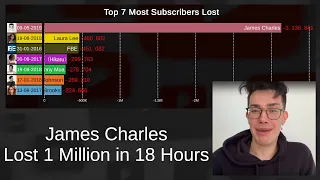 Top 7 Most Subscribers Lost and Gained in a Week (Full YouTube History)
