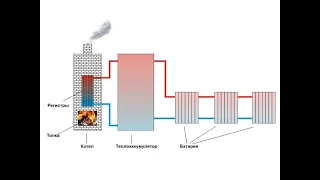 Кирпичная печь с Теплоаккумулятором