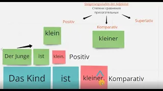 Степени сравнения прилагательных в немецком языке_Steigerungstufen der Adjektive