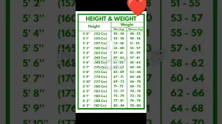 BMI height weight II हाइट के अनुसlर कितना वजन होना चाहिए। #education #shorts #motivational